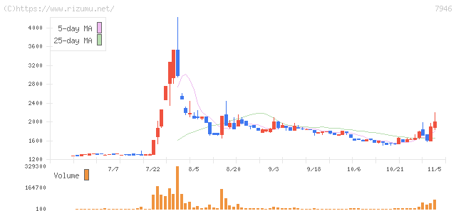 光陽社・株価チャート