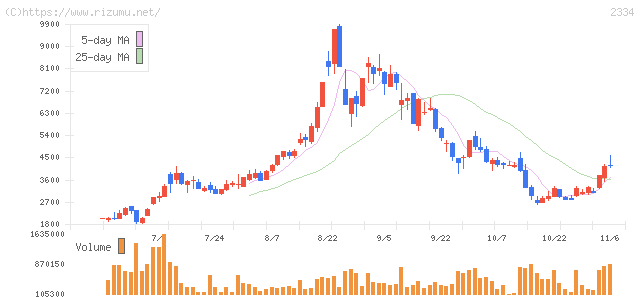 イオレ・株価チャート