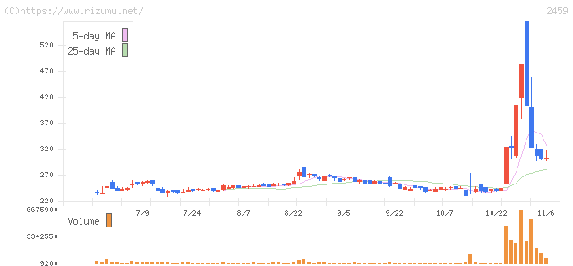 アウンコンサルティング・株価チャート