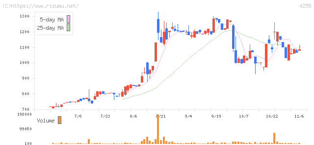 ＴＨＥＣＯＯ・株価チャート