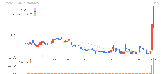 免疫生物研究所・株価チャート