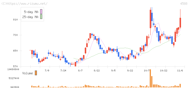 オンコリスバイオファーマ・株価チャート