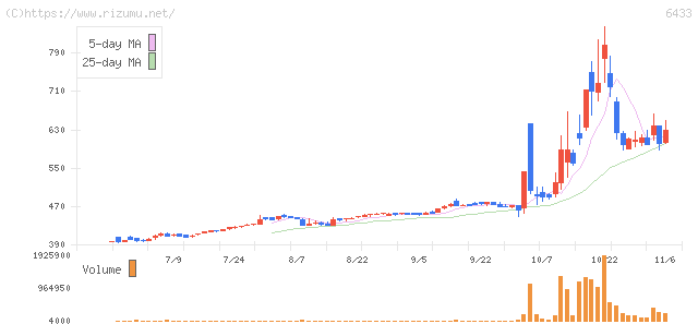 ヒーハイスト・株価チャート
