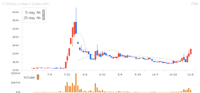 光陽社・株価チャート