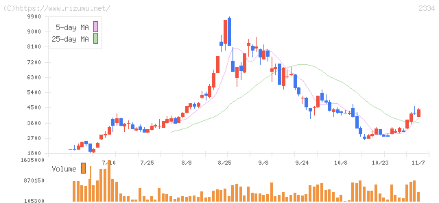 イオレ・株価チャート