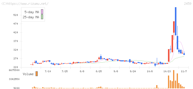 アウンコンサルティング・株価チャート