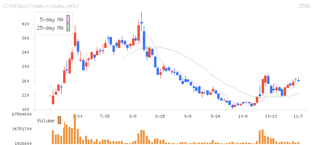 フルッタフルッタ・株価チャート