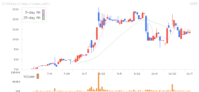 ＴＨＥＣＯＯ・株価チャート
