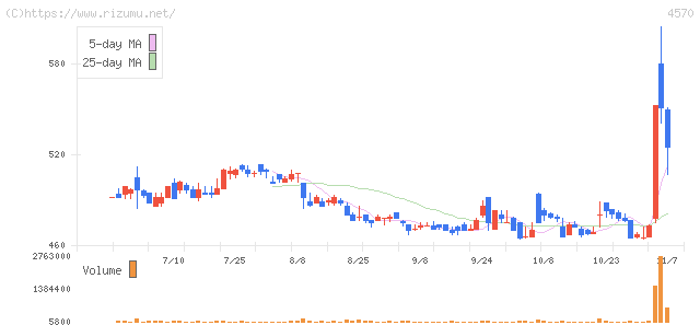 免疫生物研究所・株価チャート