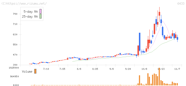 ヒーハイスト・株価チャート