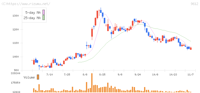 ラックランド・株価チャート