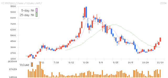 イオレ・株価チャート