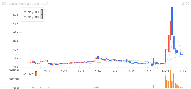 アウンコンサルティング・株価チャート