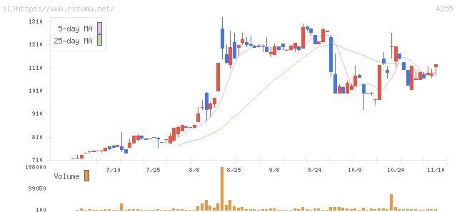 ＴＨＥＣＯＯ・株価チャート
