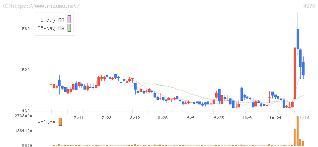 免疫生物研究所・株価チャート