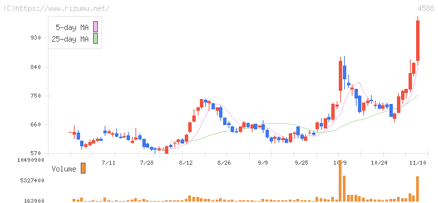 オンコリスバイオファーマ・株価チャート