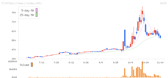 ヒーハイスト・株価チャート