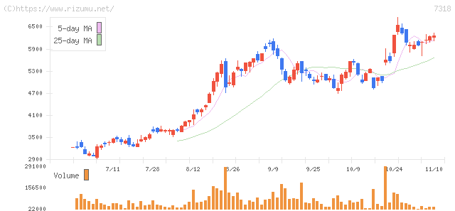 セレンディップ・ホールディングス・株価チャート
