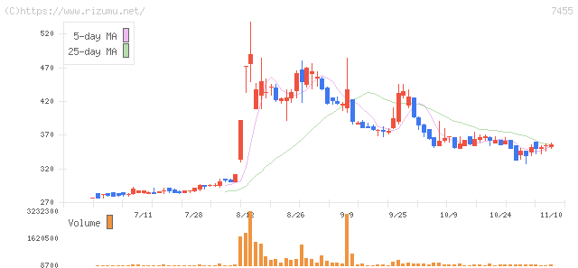 パリミキホールディングス・株価チャート