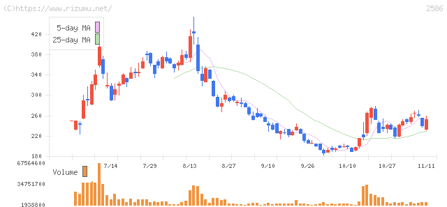 フルッタフルッタ・株価チャート