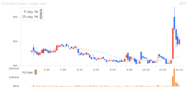 免疫生物研究所・株価チャート