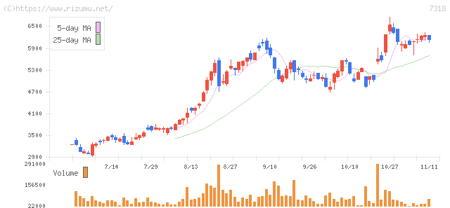 セレンディップ・ホールディングス・株価チャート