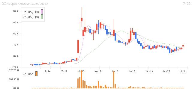 パリミキホールディングス・株価チャート