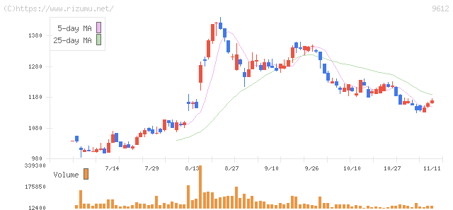 ラックランド・株価チャート
