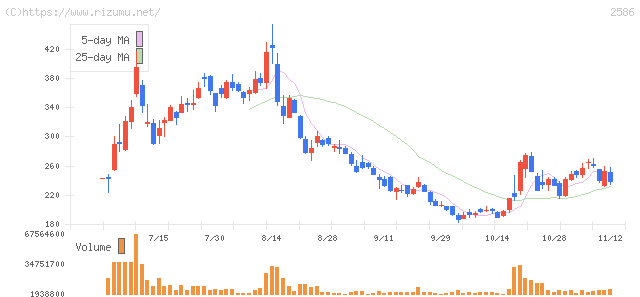 フルッタフルッタ・株価チャート