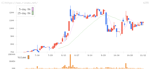 ＴＨＥＣＯＯ・株価チャート