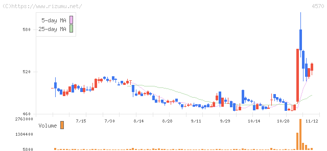 免疫生物研究所・株価チャート