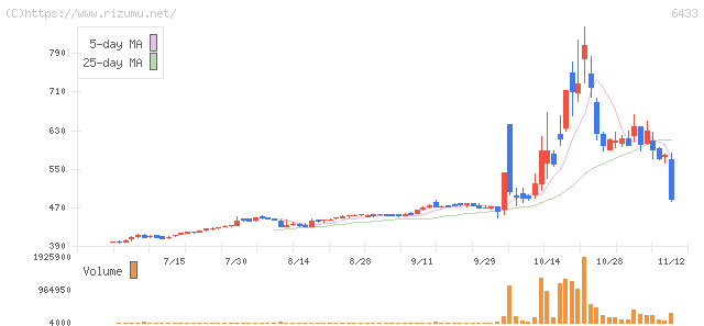ヒーハイスト・株価チャート