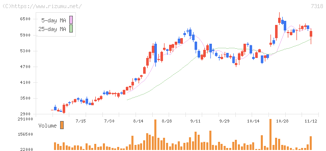 セレンディップ・ホールディングス・株価チャート