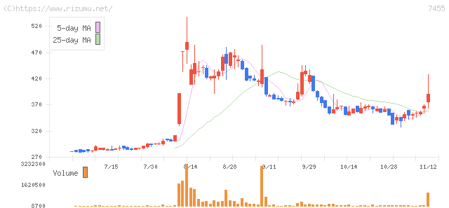 パリミキホールディングス・株価チャート