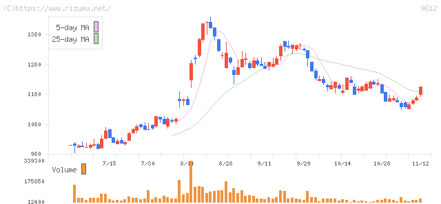 ラックランド・株価チャート