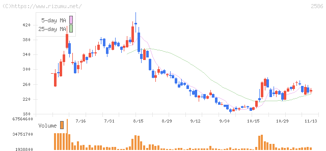 フルッタフルッタ・株価チャート