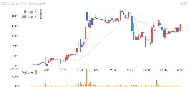 ＴＨＥＣＯＯ・株価チャート