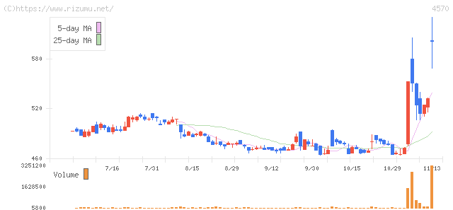 免疫生物研究所・株価チャート