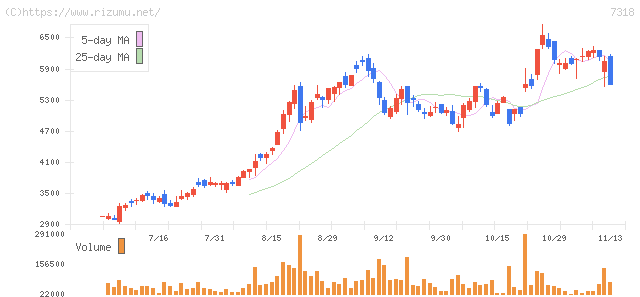 セレンディップ・ホールディングス・株価チャート
