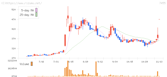 パリミキホールディングス・株価チャート