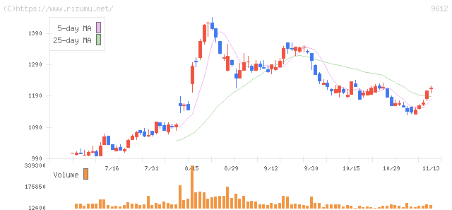 ラックランド・株価チャート