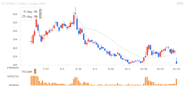 フルッタフルッタ・株価チャート
