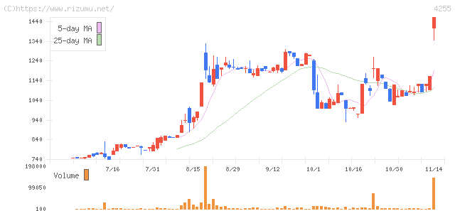 ＴＨＥＣＯＯ・株価チャート