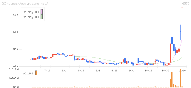 免疫生物研究所・株価チャート