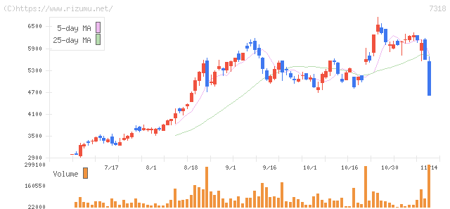 セレンディップ・ホールディングス・株価チャート
