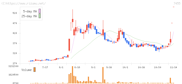 パリミキホールディングス・株価チャート