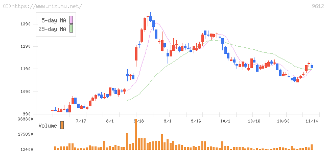 ラックランド・株価チャート