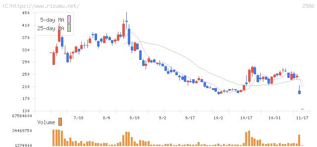 フルッタフルッタ・株価チャート