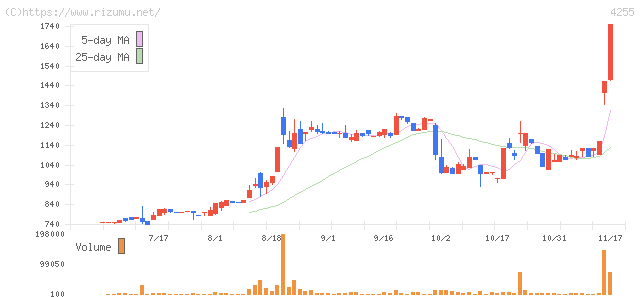 ＴＨＥＣＯＯ・株価チャート