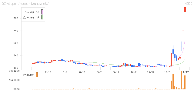 免疫生物研究所・株価チャート